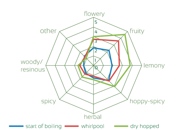 Ariana Hops Assessment from brew trials