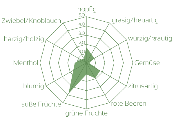 Huell Melon Aromaeindrücke Rohhopfen